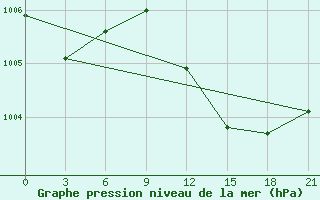 Courbe de la pression atmosphrique pour Ikaria