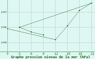 Courbe de la pression atmosphrique pour Pinsk