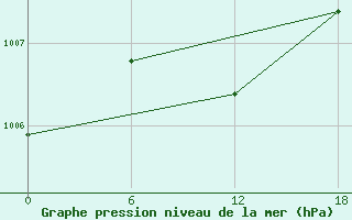 Courbe de la pression atmosphrique pour Kolezma