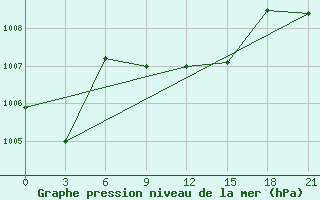 Courbe de la pression atmosphrique pour Taganrog