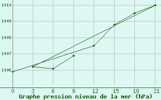 Courbe de la pression atmosphrique pour Sortland