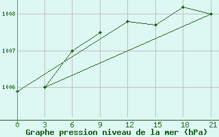 Courbe de la pression atmosphrique pour Dno