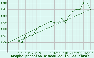 Courbe de la pression atmosphrique pour Capri