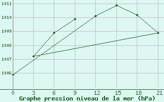 Courbe de la pression atmosphrique pour Kondopoga