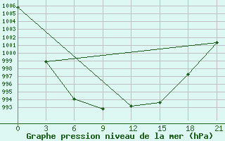 Courbe de la pression atmosphrique pour Indiga