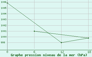 Courbe de la pression atmosphrique pour Teriberka