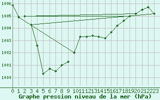 Courbe de la pression atmosphrique pour Nonaville (16)