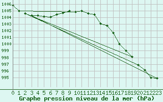 Courbe de la pression atmosphrique pour Bremerhaven