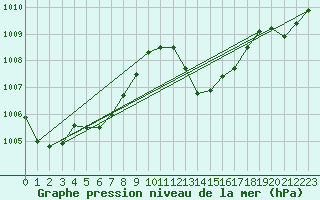 Courbe de la pression atmosphrique pour Thoiras (30)