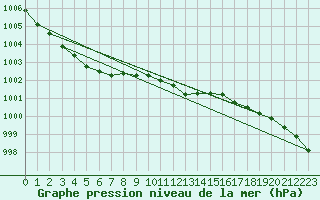 Courbe de la pression atmosphrique pour Torpup A