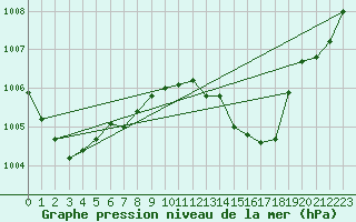 Courbe de la pression atmosphrique pour Sermange-Erzange (57)