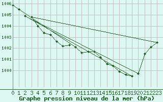 Courbe de la pression atmosphrique pour Recoubeau (26)