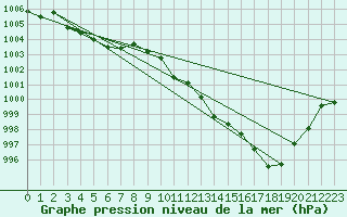 Courbe de la pression atmosphrique pour Pinsot (38)