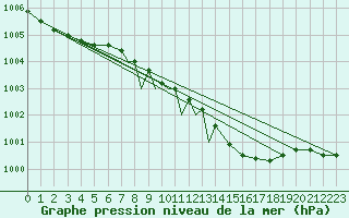 Courbe de la pression atmosphrique pour Linton-On-Ouse