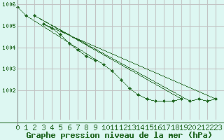 Courbe de la pression atmosphrique pour Sogndal / Haukasen