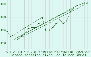 Courbe de la pression atmosphrique pour Gera-Leumnitz