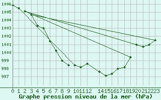 Courbe de la pression atmosphrique pour Muirancourt (60)