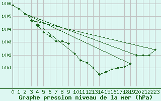 Courbe de la pression atmosphrique pour Ahaus