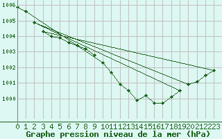 Courbe de la pression atmosphrique pour Sebes