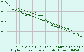 Courbe de la pression atmosphrique pour Manston (UK)