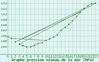 Courbe de la pression atmosphrique pour Valentia Observatory