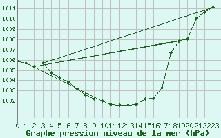 Courbe de la pression atmosphrique pour Laqueuille (63)