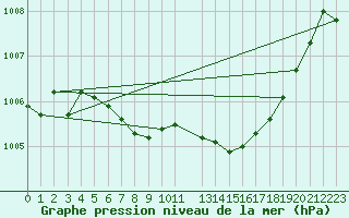 Courbe de la pression atmosphrique pour Arjeplog