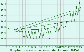 Courbe de la pression atmosphrique pour Hammerfest