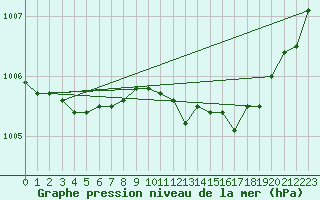 Courbe de la pression atmosphrique pour Connerr (72)