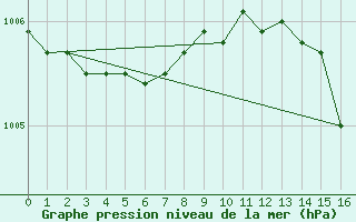 Courbe de la pression atmosphrique pour Saint-Amans (48)