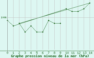 Courbe de la pression atmosphrique pour Bonn-Roleber