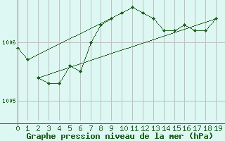 Courbe de la pression atmosphrique pour Westdorpe Aws