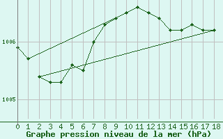 Courbe de la pression atmosphrique pour Westdorpe Aws