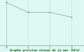 Courbe de la pression atmosphrique pour Connerr (72)