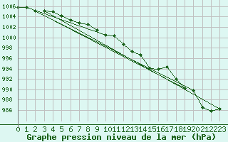 Courbe de la pression atmosphrique pour Muehldorf