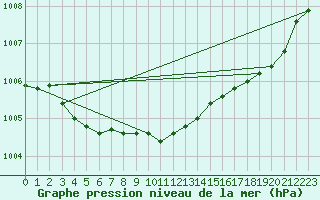 Courbe de la pression atmosphrique pour Avord (18)