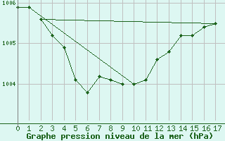 Courbe de la pression atmosphrique pour Lille (59)