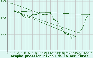 Courbe de la pression atmosphrique pour Landser (68)