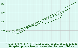 Courbe de la pression atmosphrique pour Buholmrasa Fyr