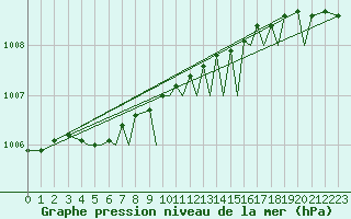 Courbe de la pression atmosphrique pour Sandane / Anda