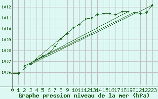 Courbe de la pression atmosphrique pour Bo I Vesteralen