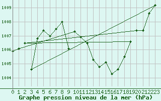 Courbe de la pression atmosphrique pour Madrid / Retiro (Esp)