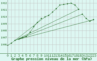 Courbe de la pression atmosphrique pour Isle Of Portland