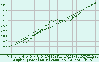 Courbe de la pression atmosphrique pour Scilly - Saint Mary