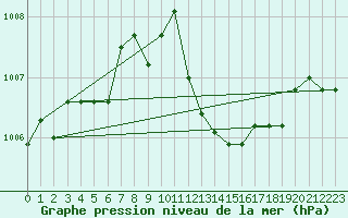 Courbe de la pression atmosphrique pour Le Luc (83)