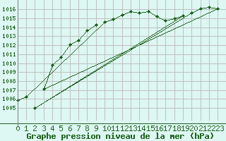 Courbe de la pression atmosphrique pour Nuerburg-Barweiler