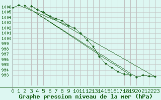 Courbe de la pression atmosphrique pour Shawbury