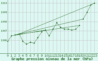 Courbe de la pression atmosphrique pour Lige Bierset (Be)