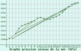 Courbe de la pression atmosphrique pour Bad Ragaz