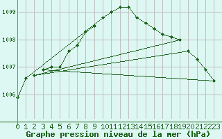 Courbe de la pression atmosphrique pour Magilligan